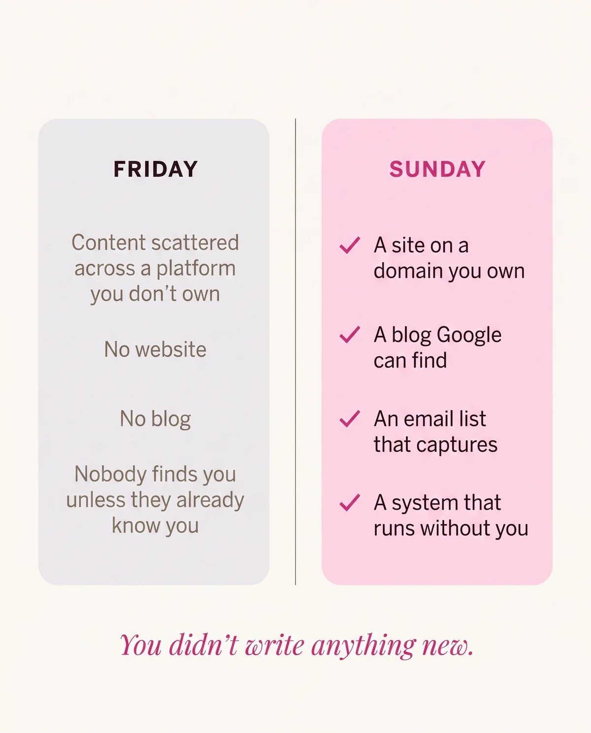 Friday: content scattered across a platform you don't own, no website, no blog, nobody finds you unless they already know you. Sunday: a site on a domain you own, a blog Google can find, an email list that captures, a system that runs without you. You didn't write anything new.