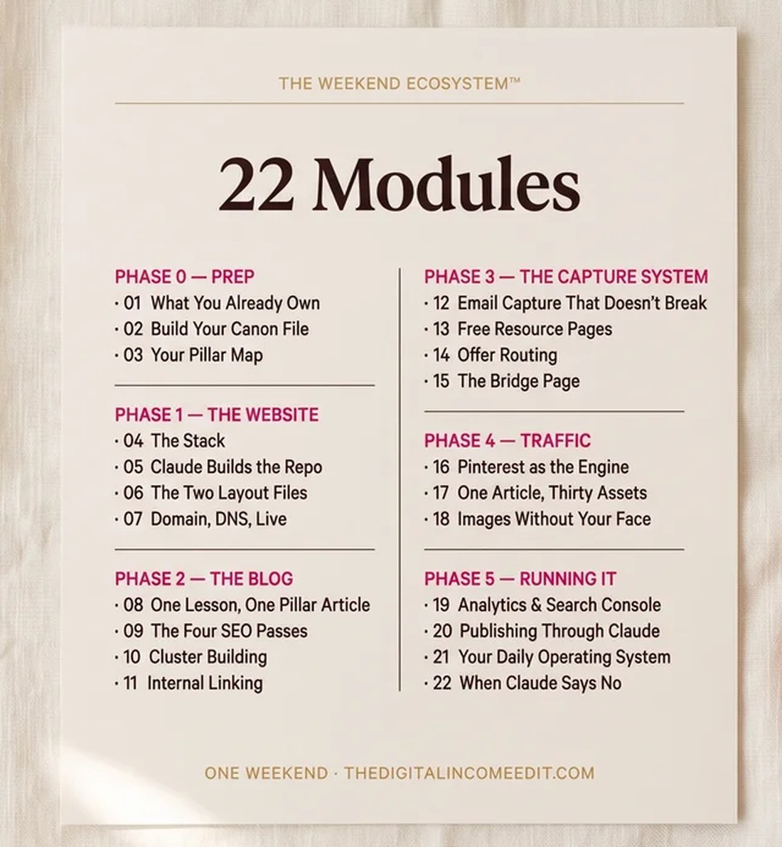 The full list of 22 modules across six phases.