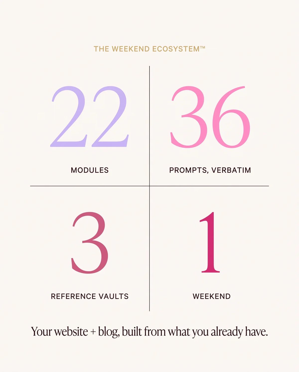 22 modules. 36 prompts, verbatim. 3 reference vaults. 1 weekend. Your website and blog, built from what you already have.