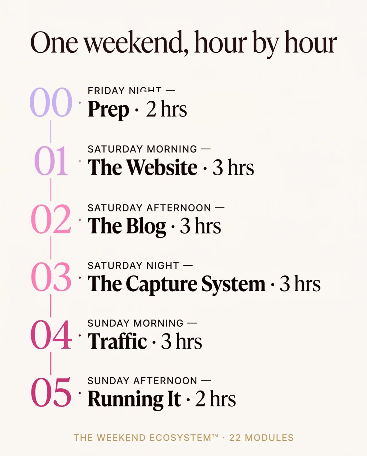 One weekend, hour by hour. 00 Friday night — Prep, 2 hrs. 01 Saturday morning — The Website, 3 hrs. 02 Saturday afternoon — The Blog, 3 hrs. 03 Saturday night — The Capture System, 3 hrs. 04 Sunday morning — Traffic, 3 hrs. 05 Sunday afternoon — Running It, 2 hrs.