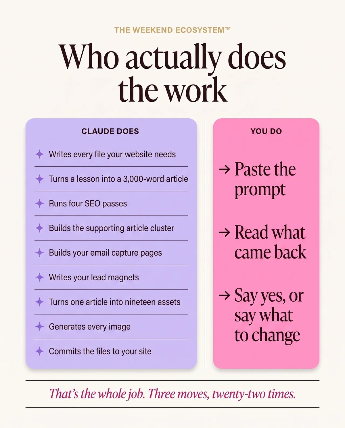 Who actually does the work. Claude does: writes every file your website needs, turns a lesson into a 3,000-word article, runs four SEO passes, builds the supporting article cluster, builds your email capture pages, writes your lead magnets, turns one article into twenty-four assets, generates every image, commits the files to your site. You do: paste the prompt, read what came back, say yes or say what to change. That's the whole job. Three moves, twenty-two times.